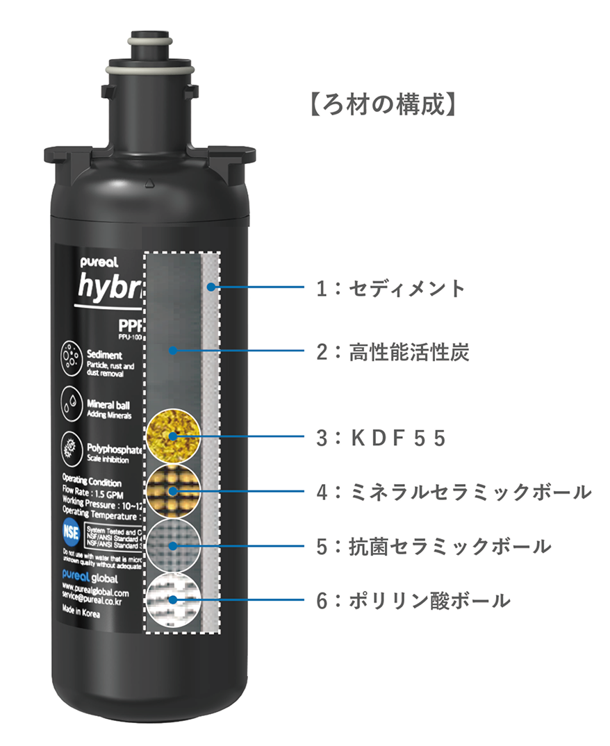 ろ材の構成　1：セディメント／2：高性能活性炭／3：KDF55／4：ミネラルセラミックボール／5：抗菌セラミックボール／6：ポリリン酸ボール